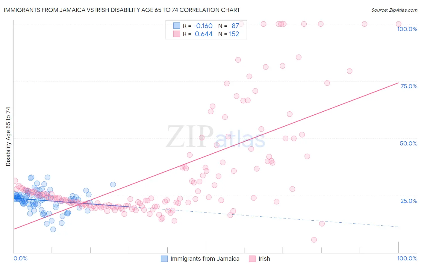 Immigrants from Jamaica vs Irish Disability Age 65 to 74