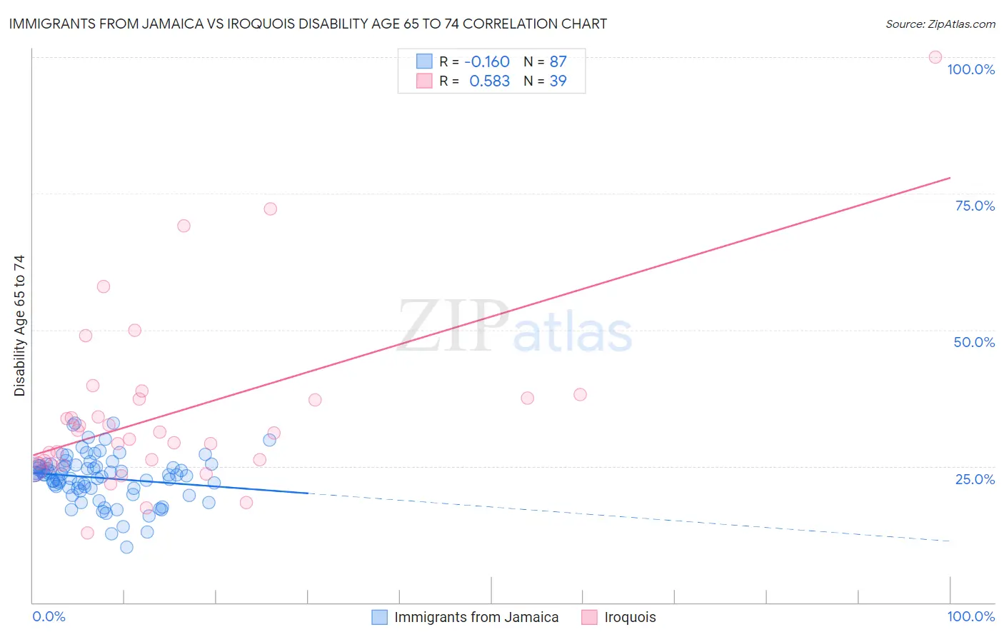Immigrants from Jamaica vs Iroquois Disability Age 65 to 74