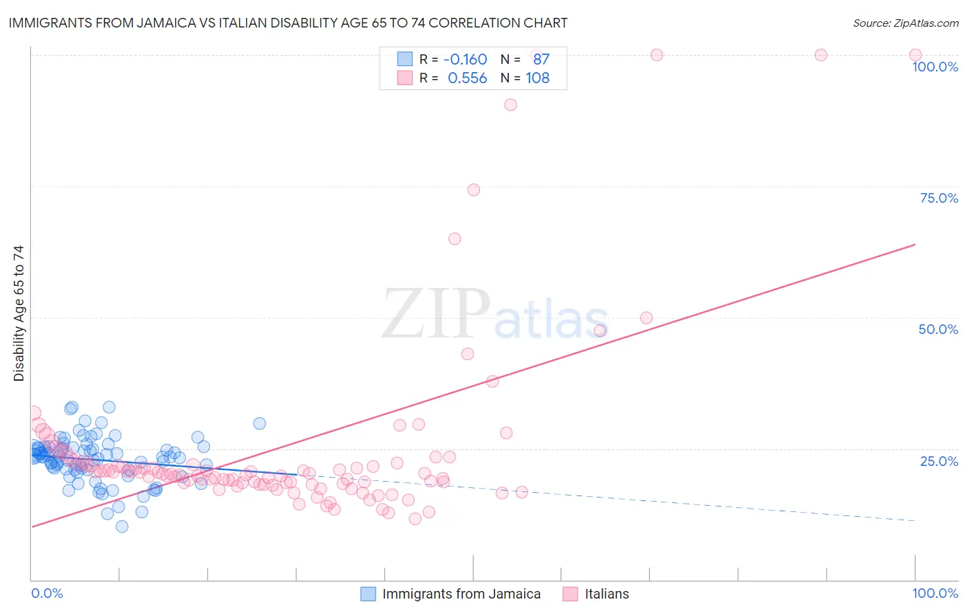 Immigrants from Jamaica vs Italian Disability Age 65 to 74