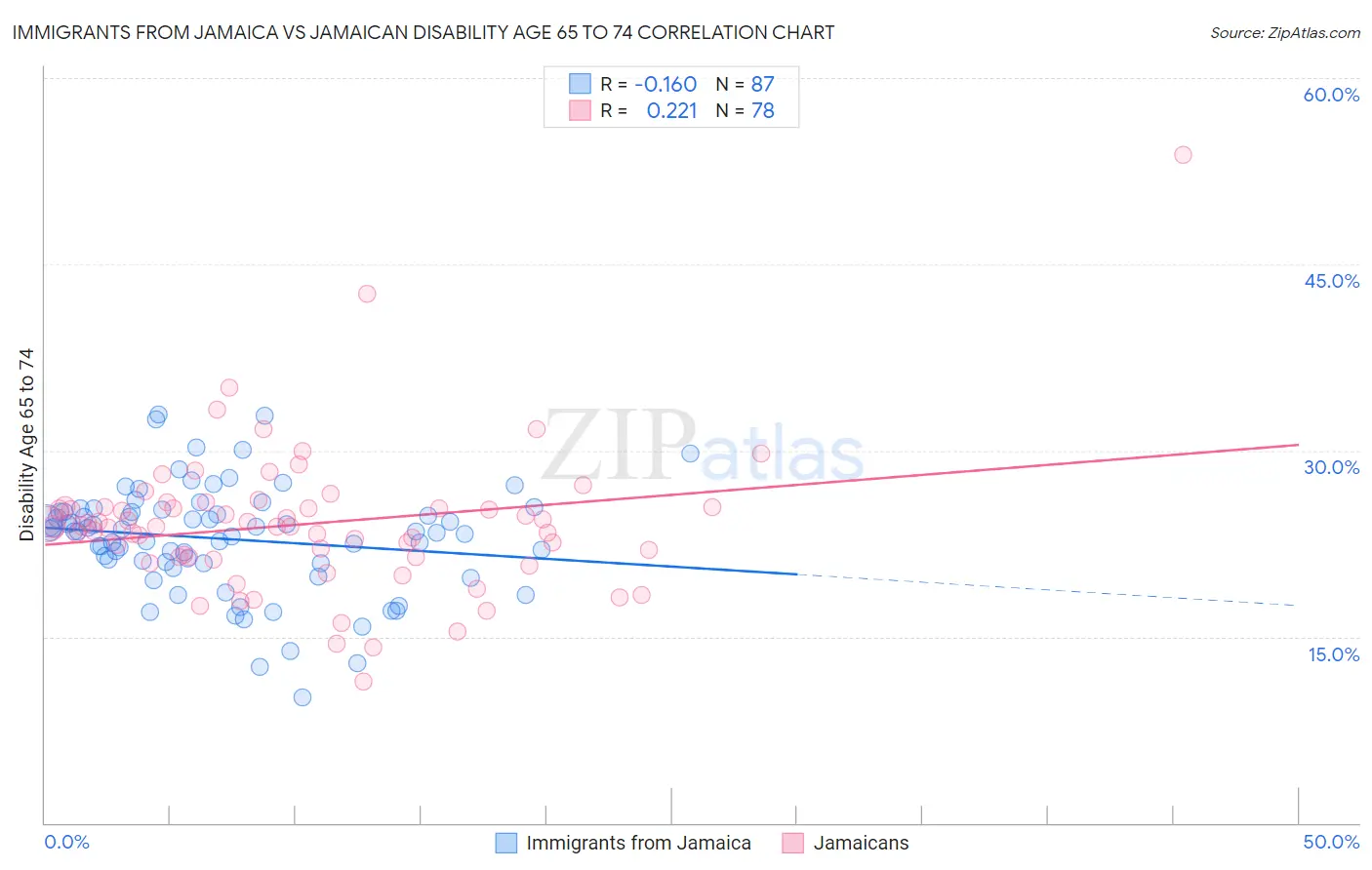 Immigrants from Jamaica vs Jamaican Disability Age 65 to 74