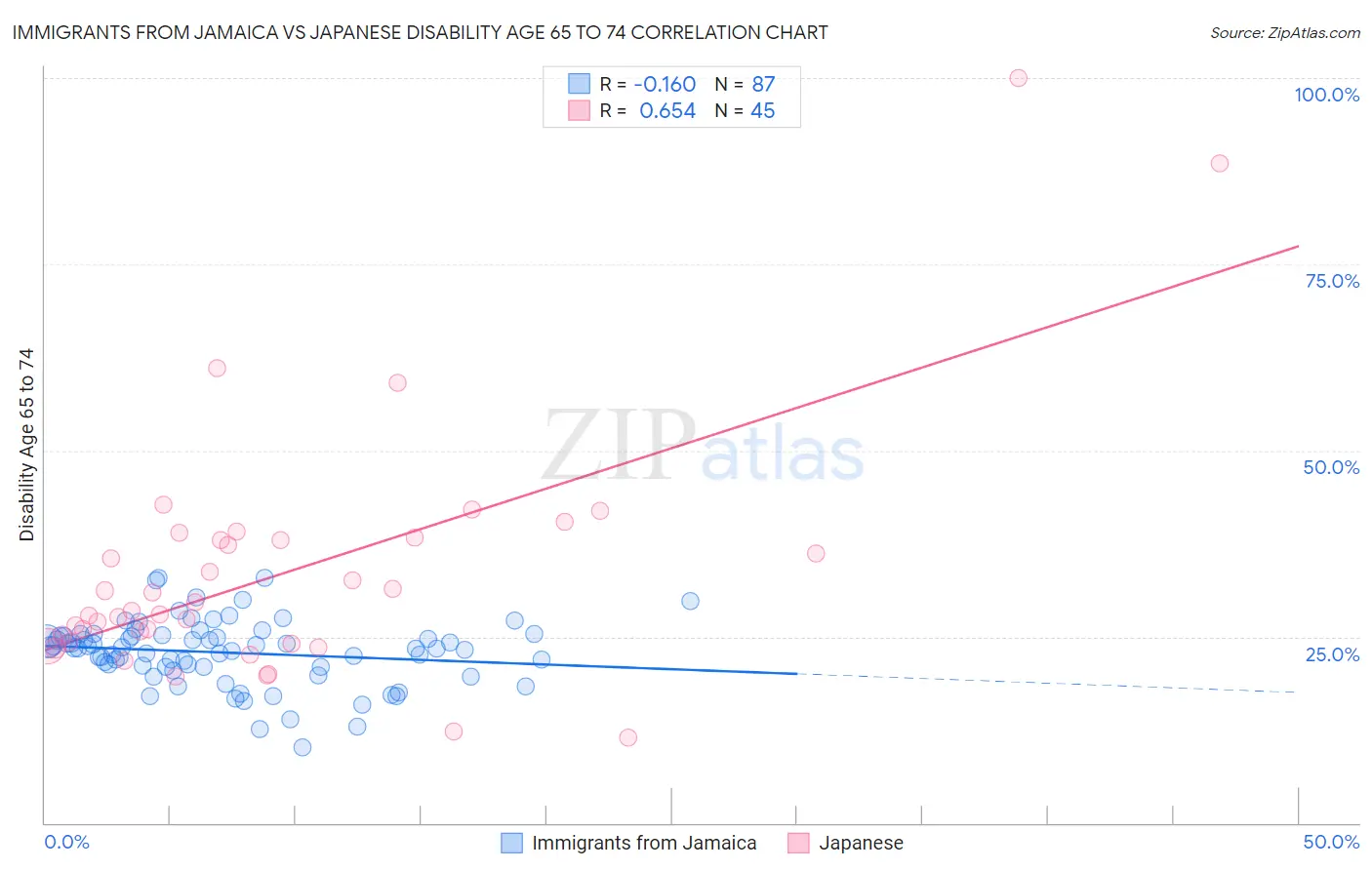 Immigrants from Jamaica vs Japanese Disability Age 65 to 74