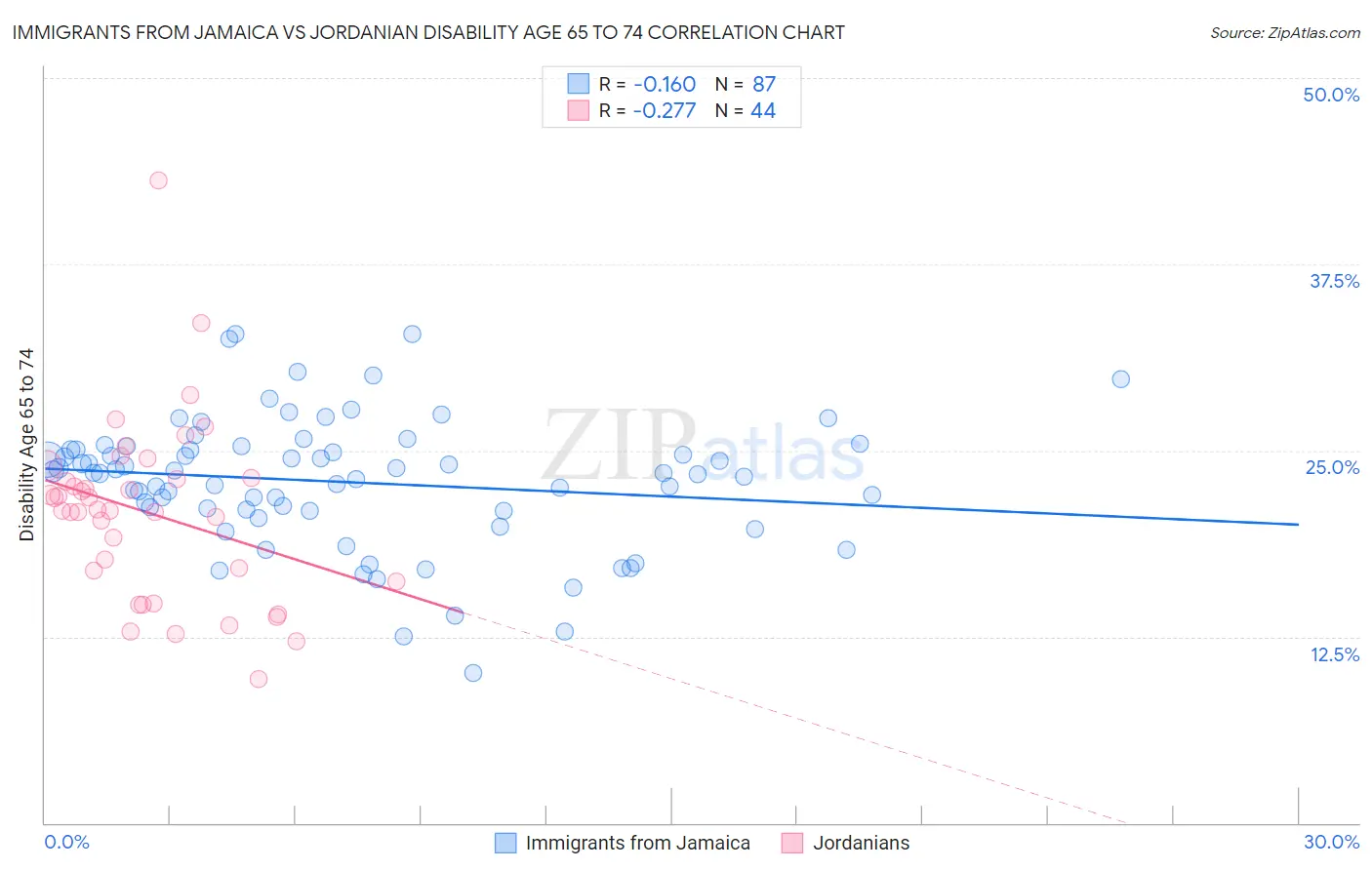 Immigrants from Jamaica vs Jordanian Disability Age 65 to 74