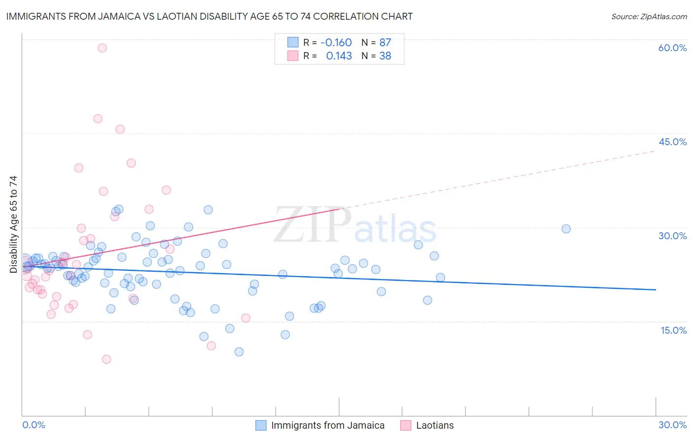 Immigrants from Jamaica vs Laotian Disability Age 65 to 74