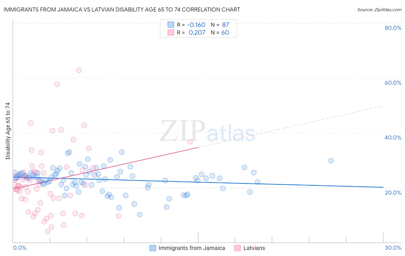 Immigrants from Jamaica vs Latvian Disability Age 65 to 74