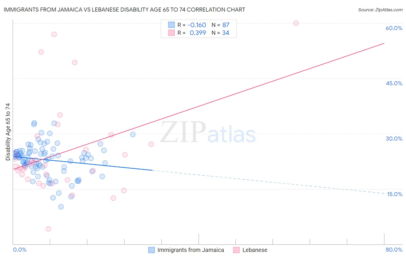 Immigrants from Jamaica vs Lebanese Disability Age 65 to 74