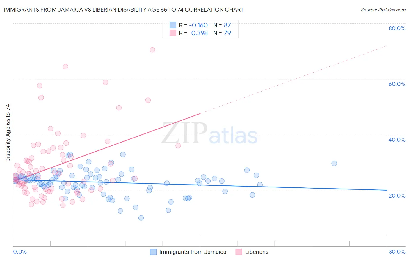 Immigrants from Jamaica vs Liberian Disability Age 65 to 74