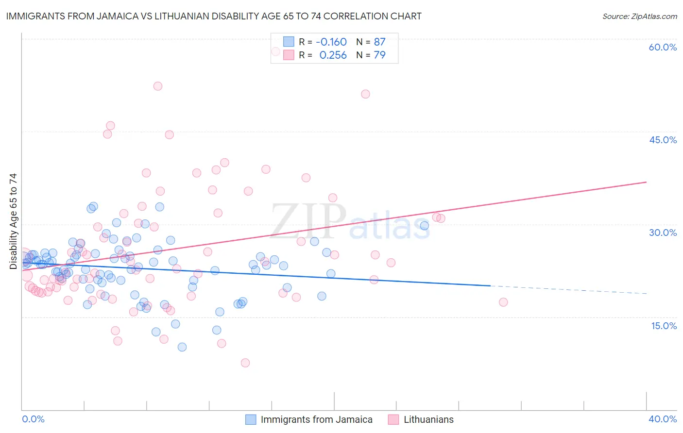 Immigrants from Jamaica vs Lithuanian Disability Age 65 to 74