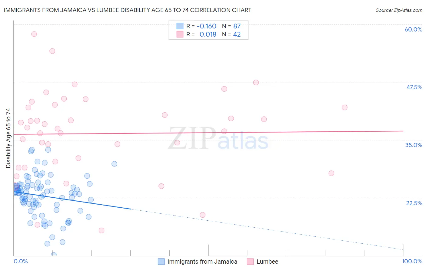 Immigrants from Jamaica vs Lumbee Disability Age 65 to 74