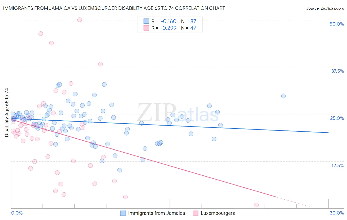 Immigrants from Jamaica vs Luxembourger Disability Age 65 to 74