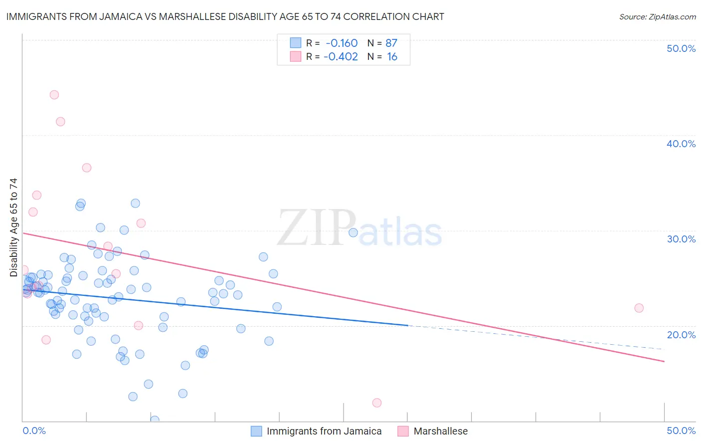 Immigrants from Jamaica vs Marshallese Disability Age 65 to 74