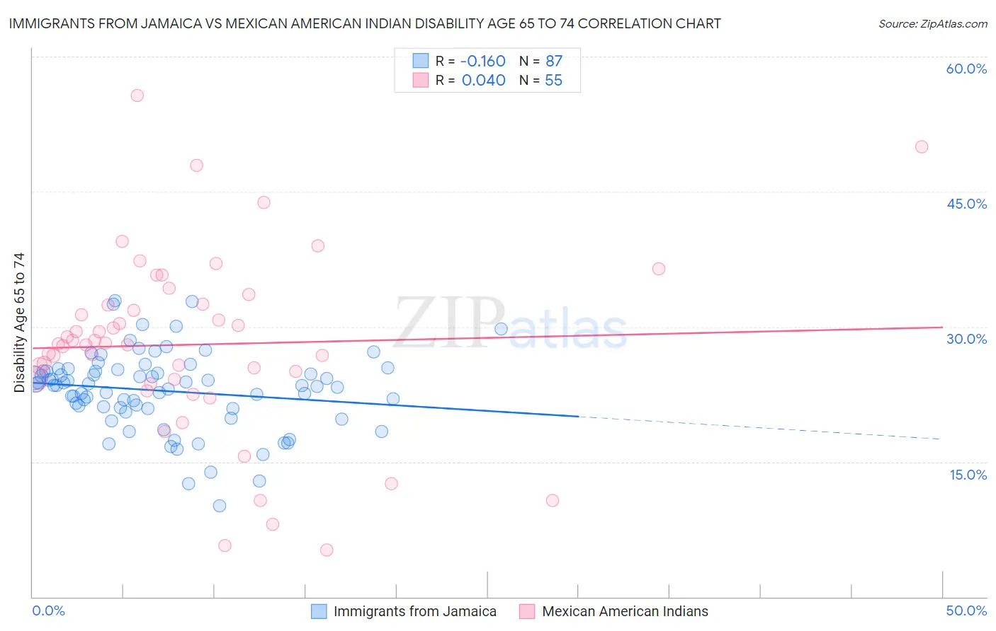 Immigrants from Jamaica vs Mexican American Indian Disability Age 65 to 74