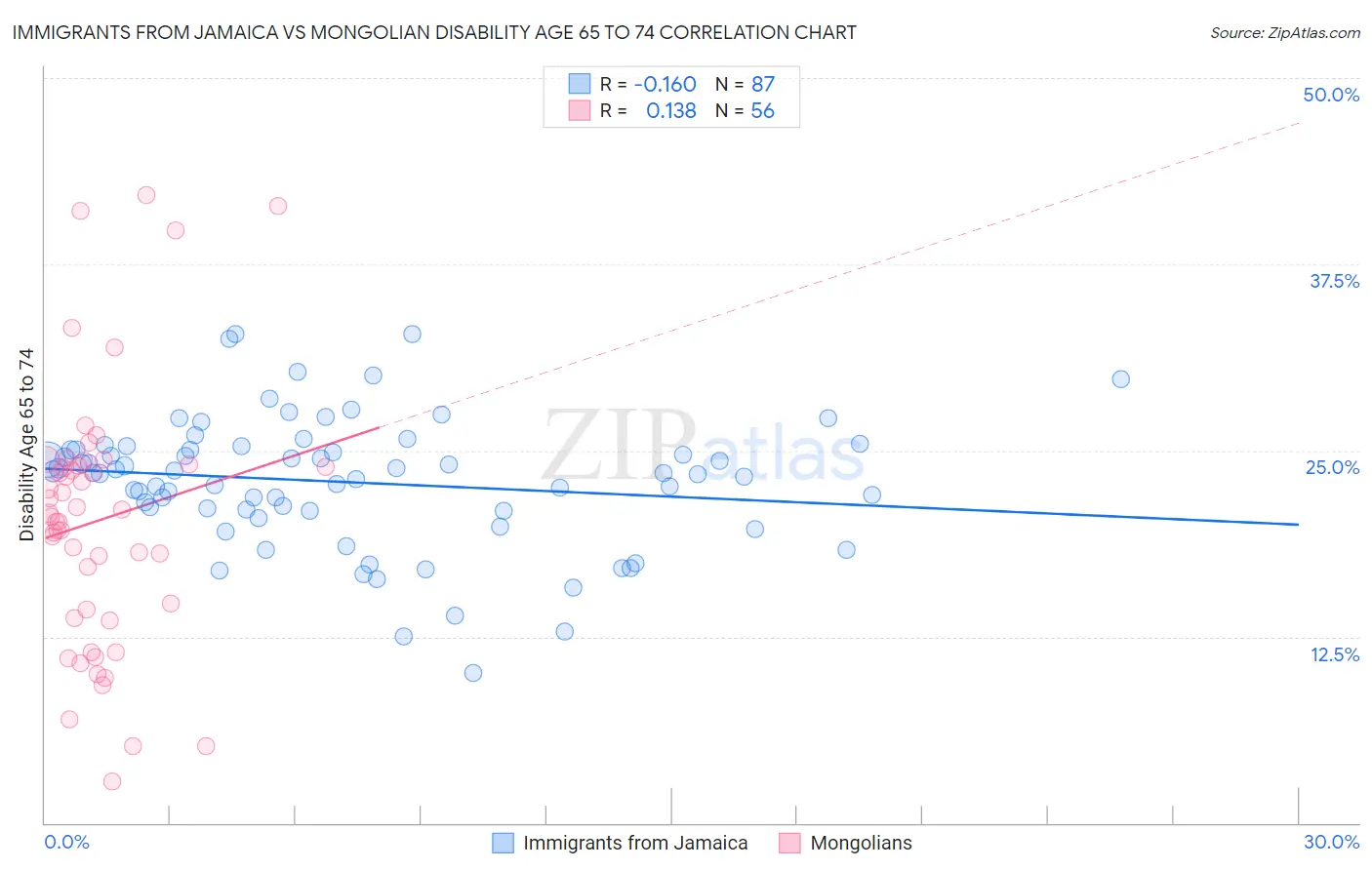 Immigrants from Jamaica vs Mongolian Disability Age 65 to 74