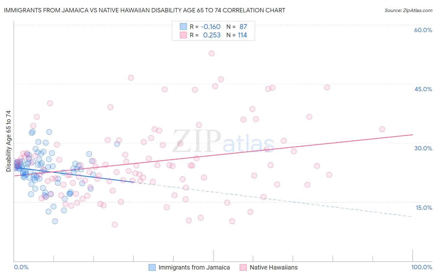 Immigrants from Jamaica vs Native Hawaiian Disability Age 65 to 74