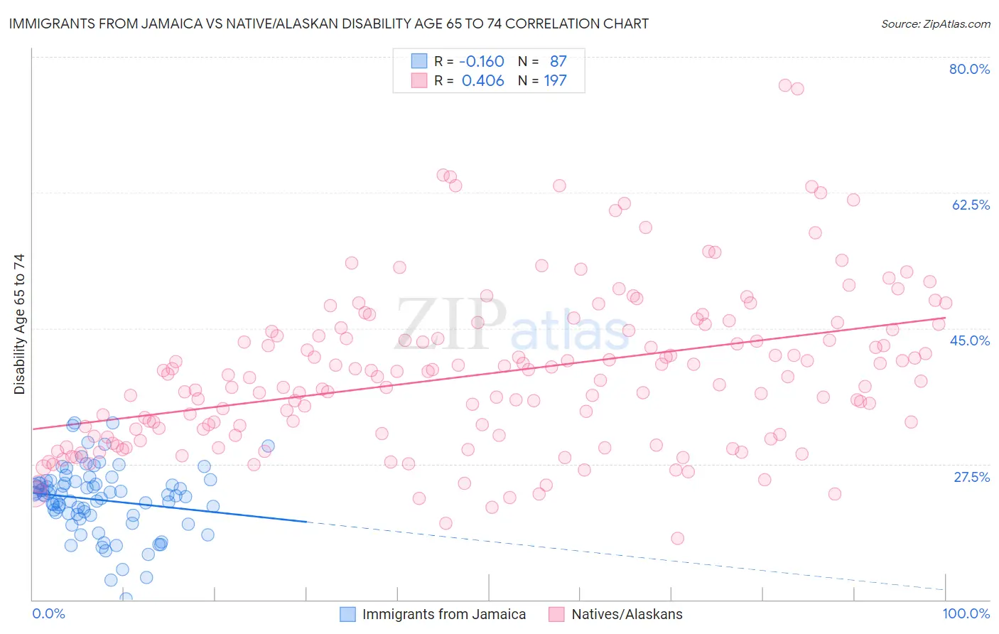 Immigrants from Jamaica vs Native/Alaskan Disability Age 65 to 74