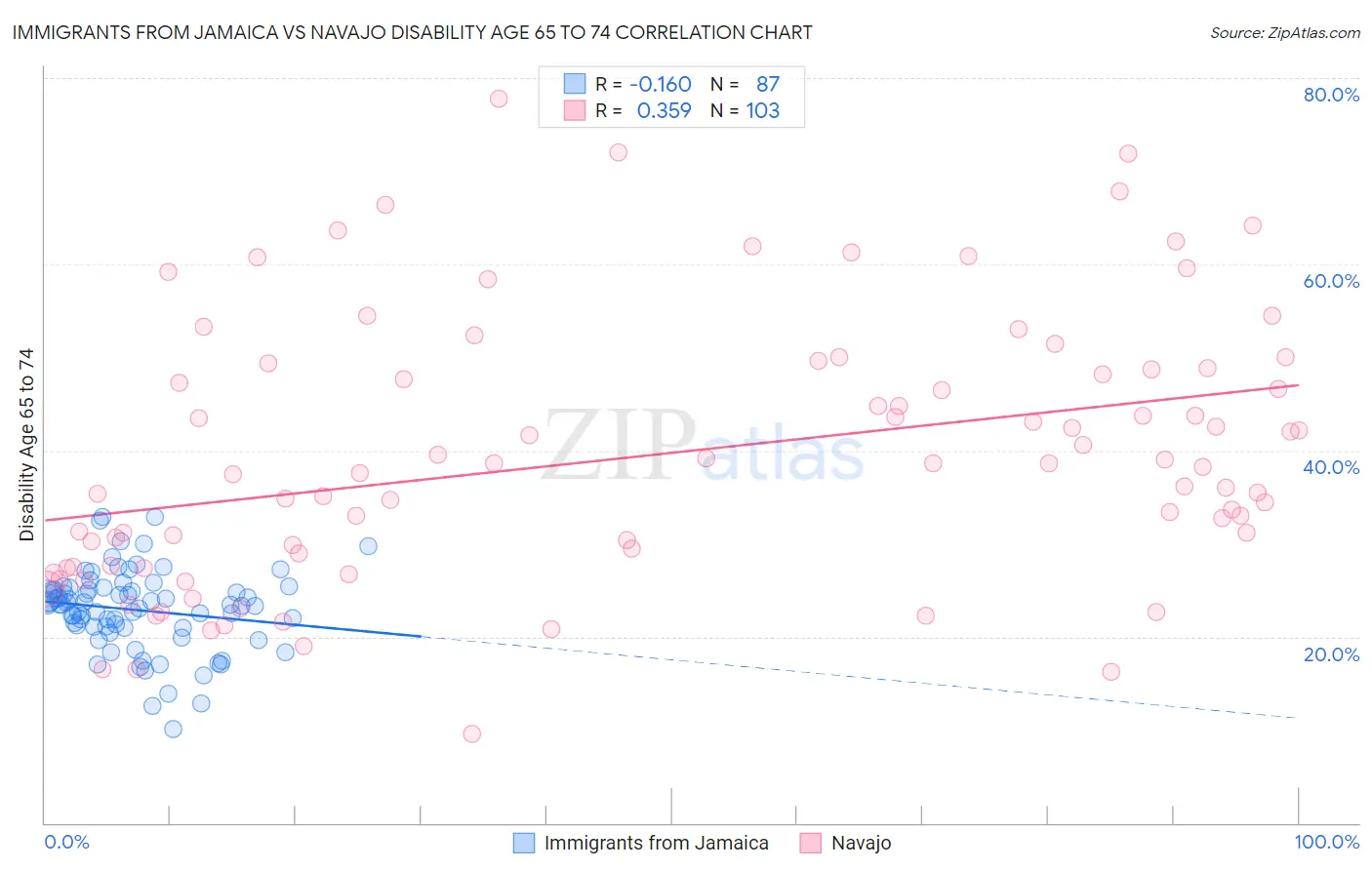 Immigrants from Jamaica vs Navajo Disability Age 65 to 74