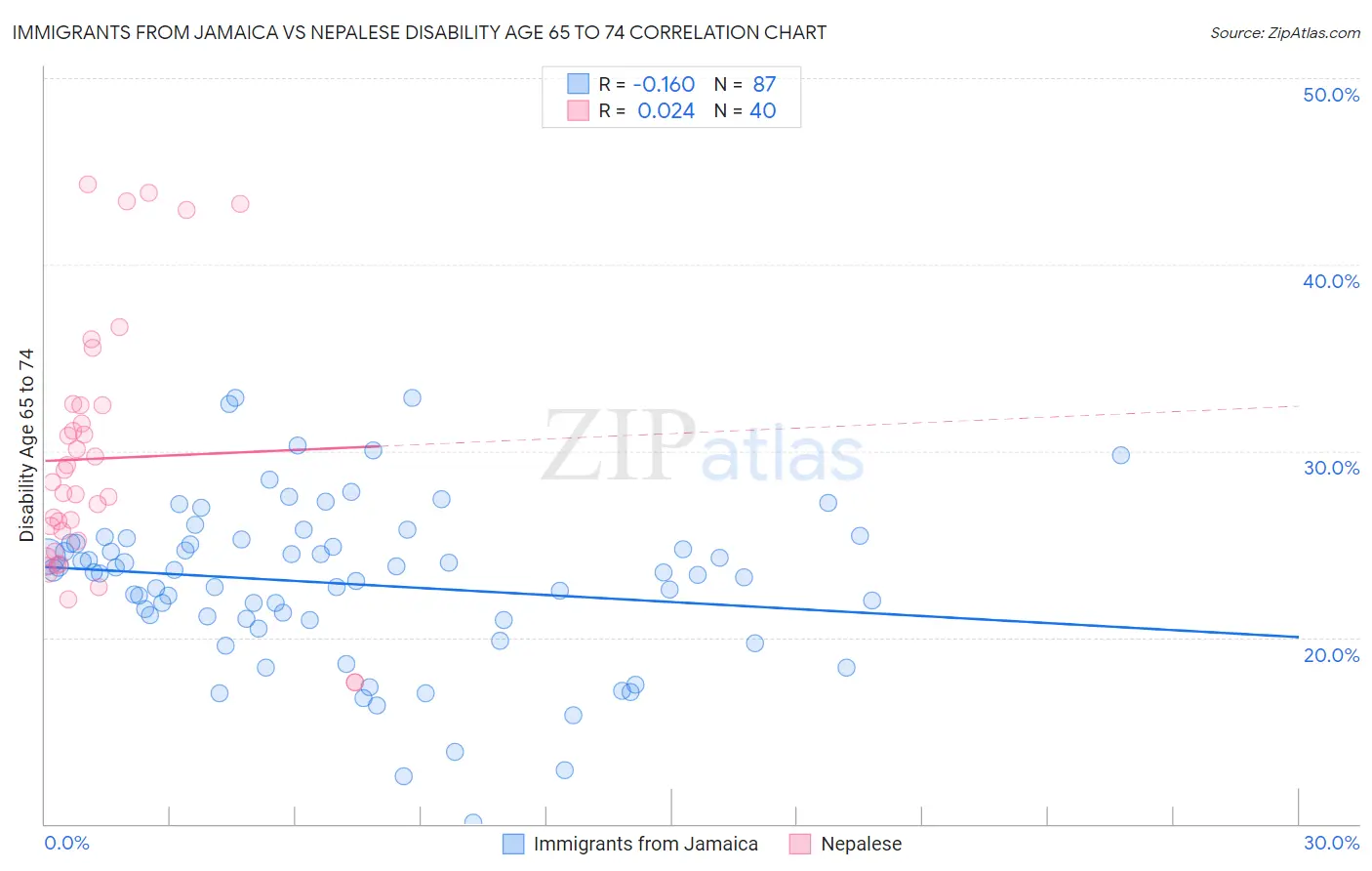 Immigrants from Jamaica vs Nepalese Disability Age 65 to 74