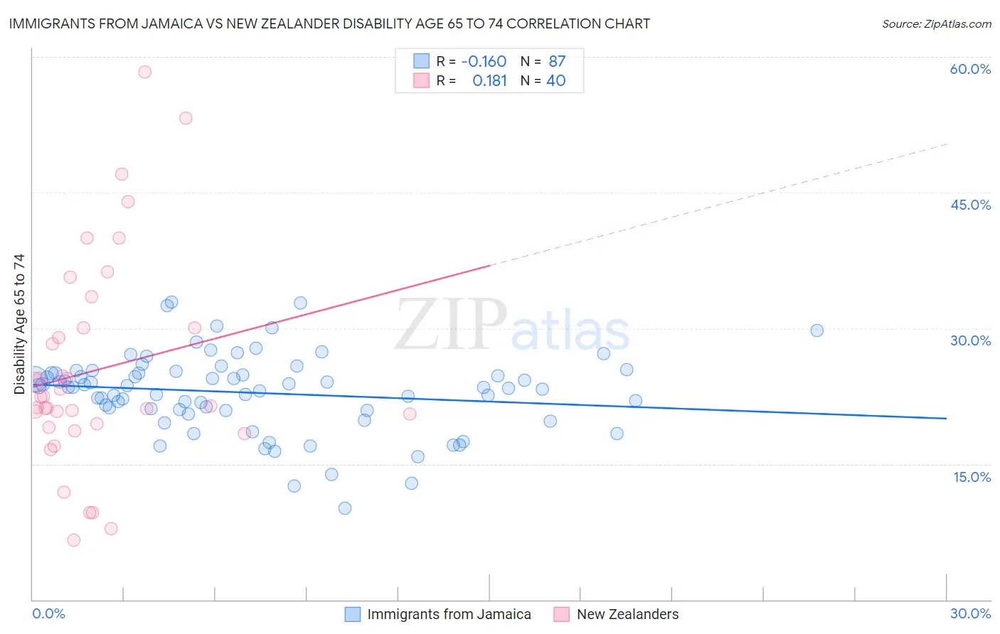 Immigrants from Jamaica vs New Zealander Disability Age 65 to 74