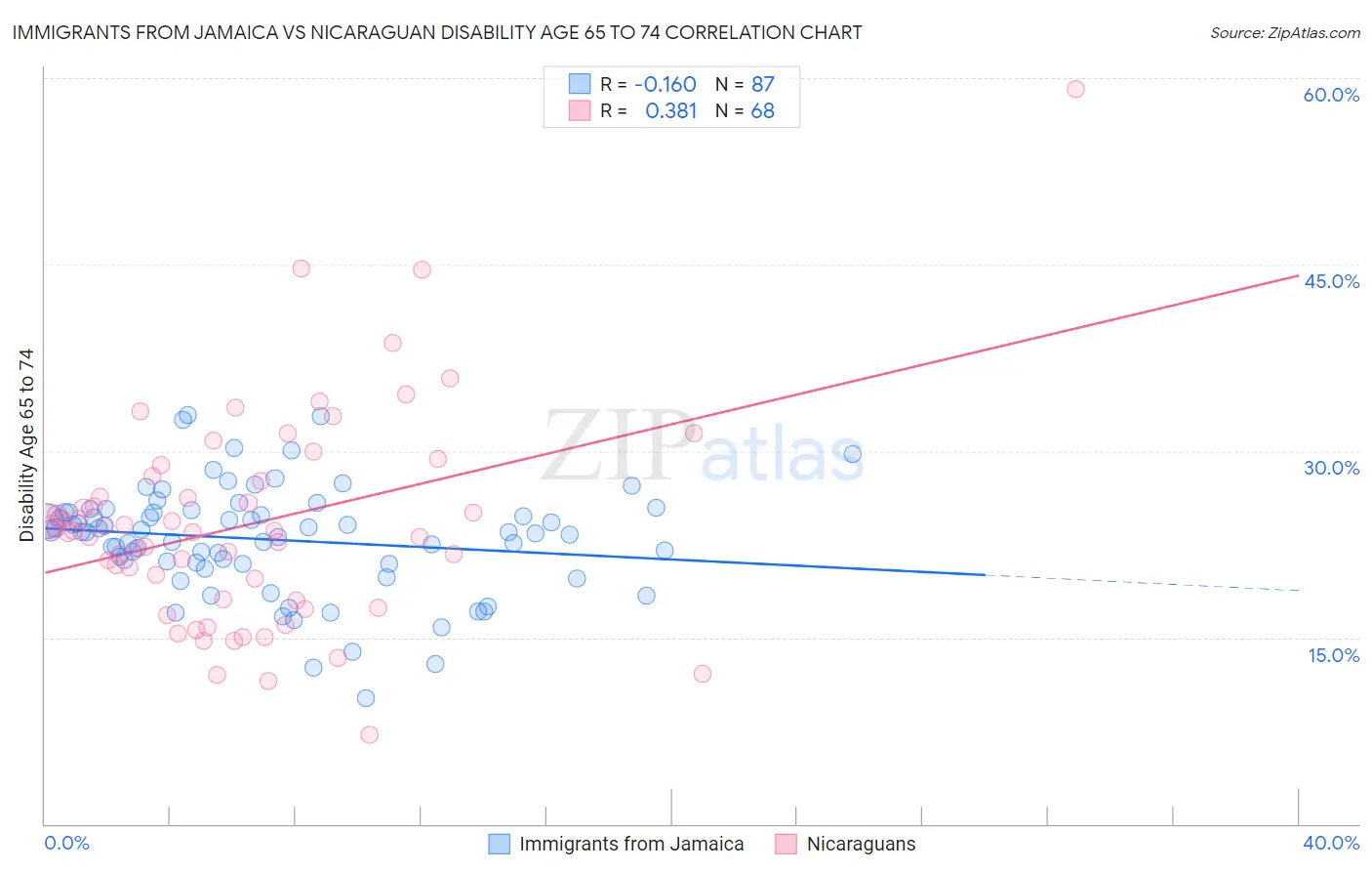 Immigrants from Jamaica vs Nicaraguan Disability Age 65 to 74