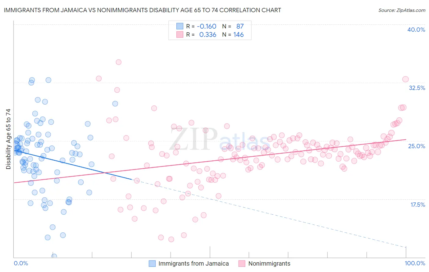 Immigrants from Jamaica vs Nonimmigrants Disability Age 65 to 74