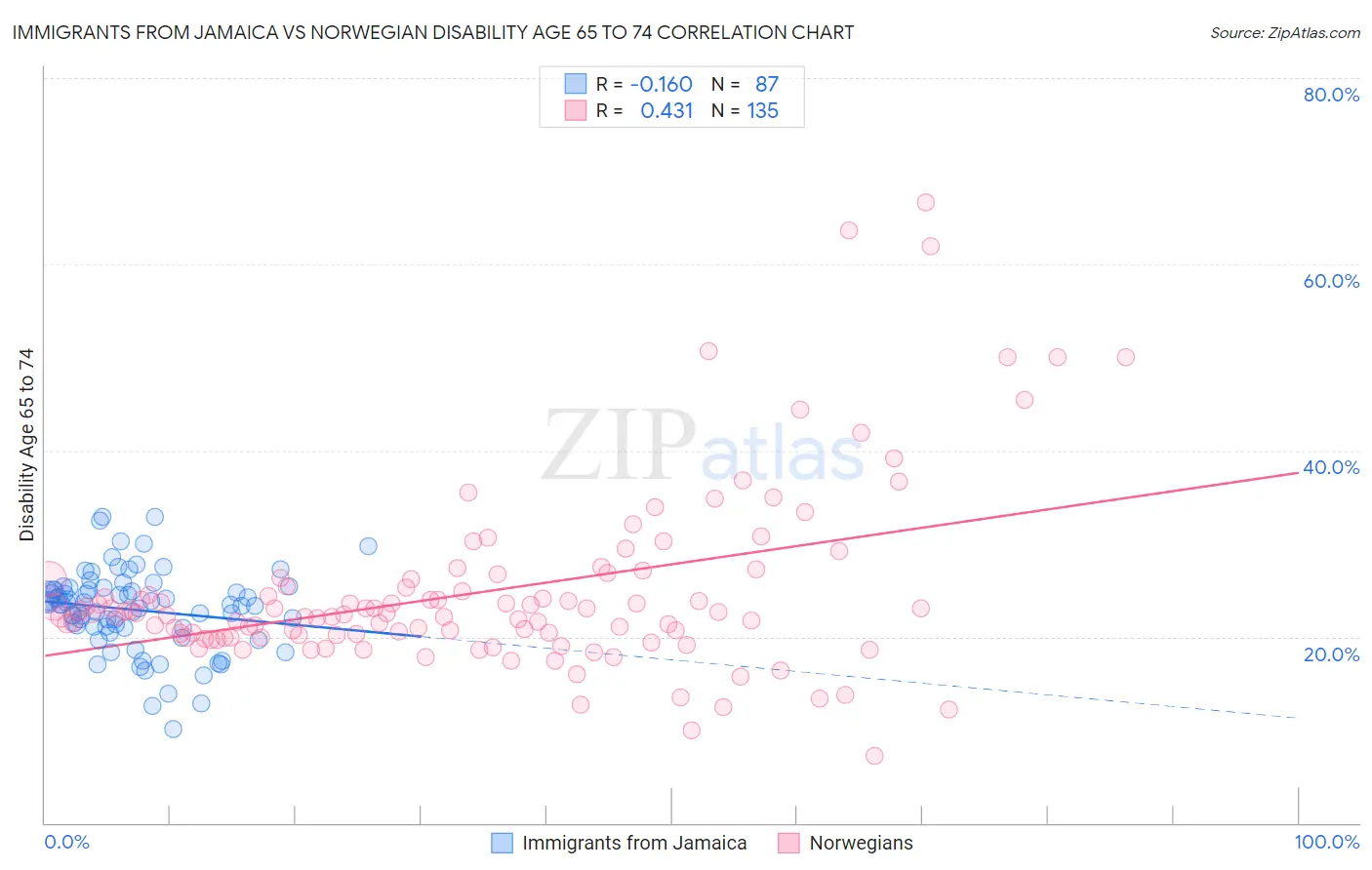 Immigrants from Jamaica vs Norwegian Disability Age 65 to 74