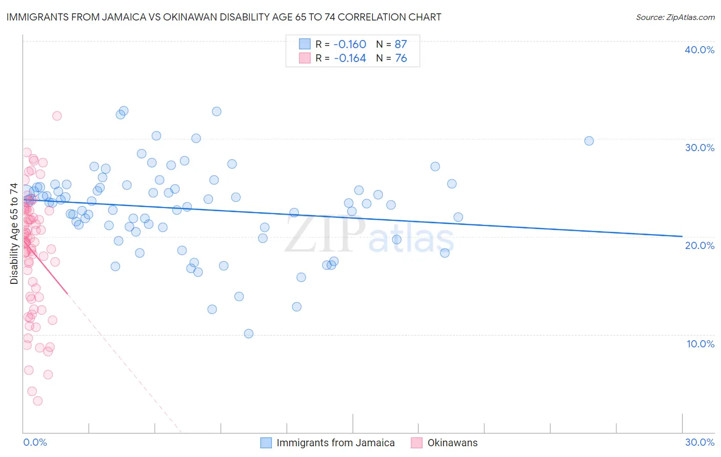 Immigrants from Jamaica vs Okinawan Disability Age 65 to 74