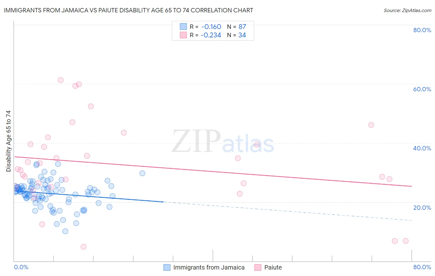 Immigrants from Jamaica vs Paiute Disability Age 65 to 74