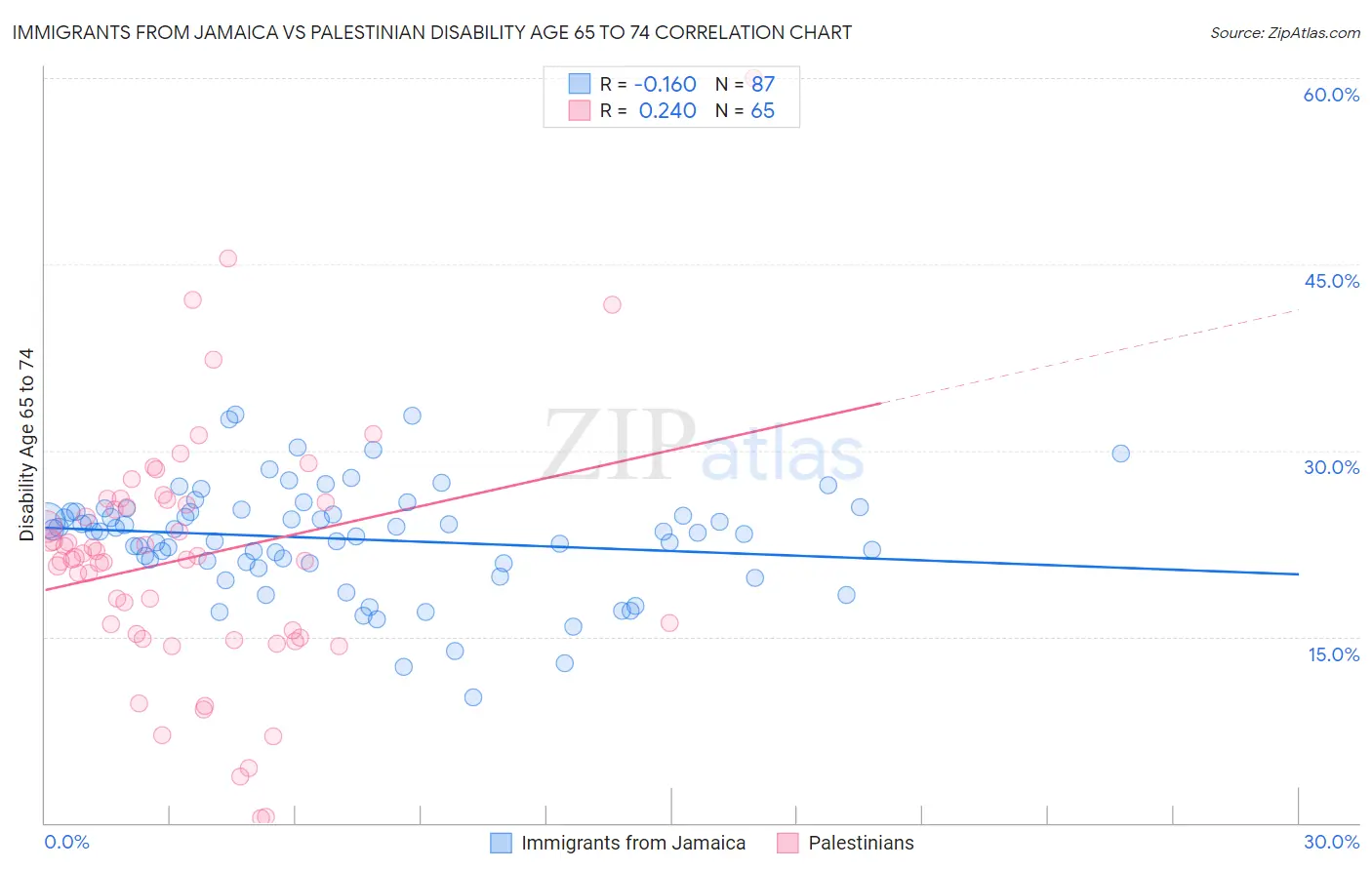 Immigrants from Jamaica vs Palestinian Disability Age 65 to 74