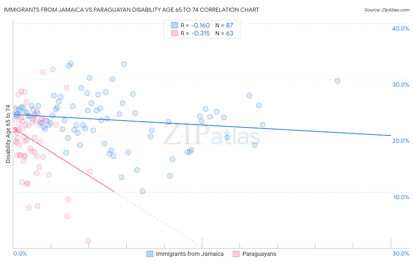 Immigrants from Jamaica vs Paraguayan Disability Age 65 to 74