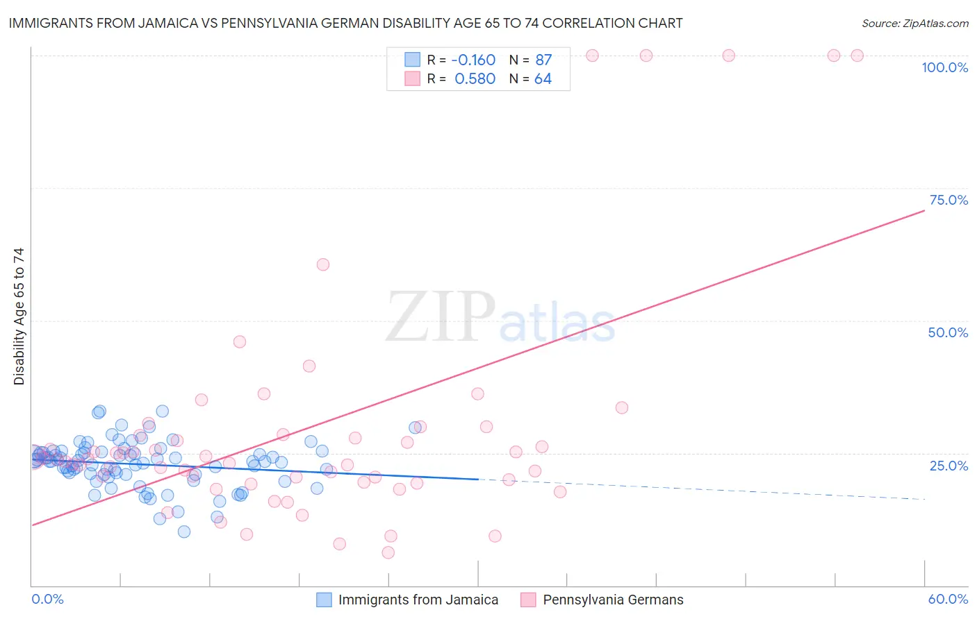 Immigrants from Jamaica vs Pennsylvania German Disability Age 65 to 74