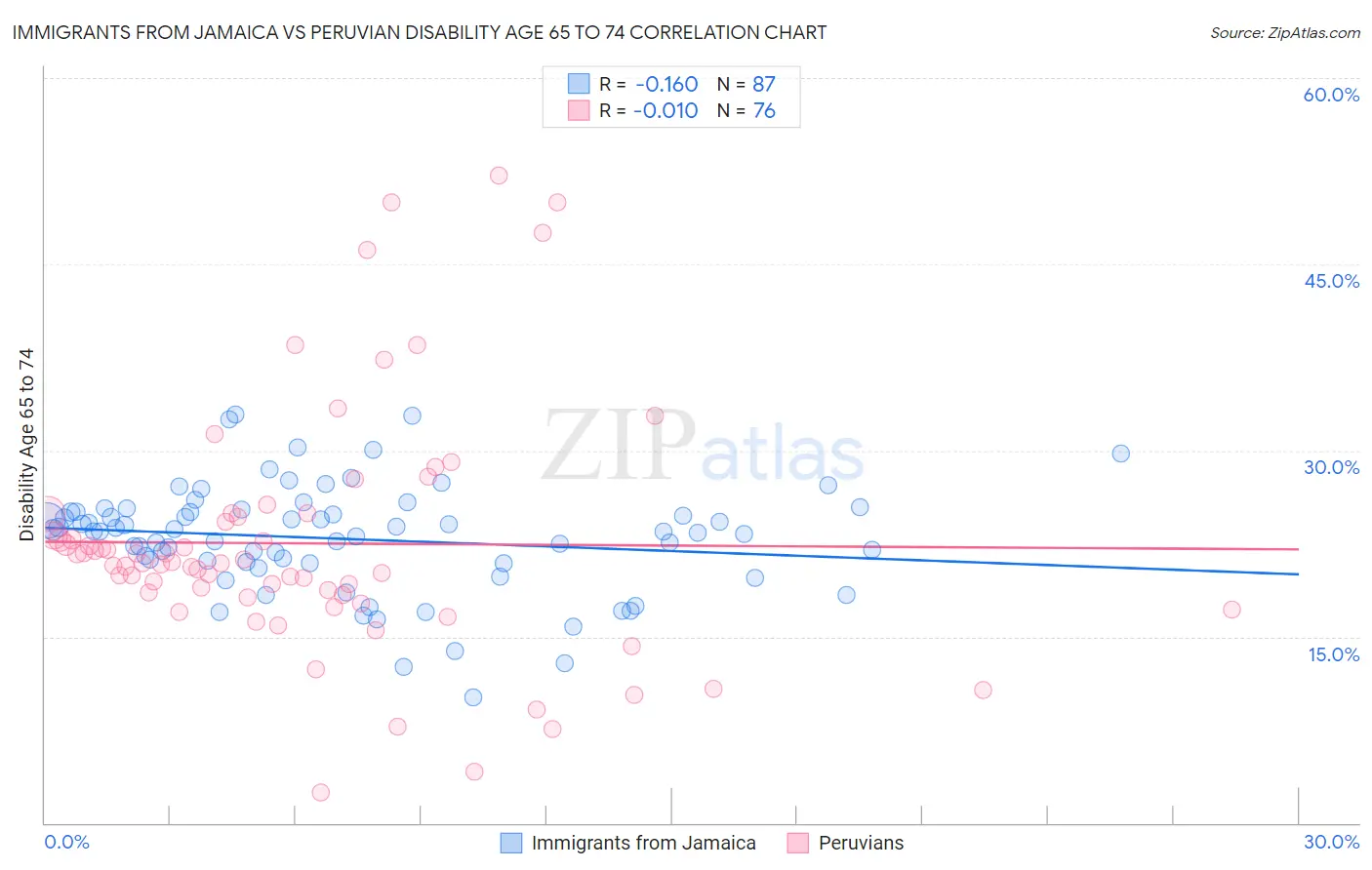 Immigrants from Jamaica vs Peruvian Disability Age 65 to 74