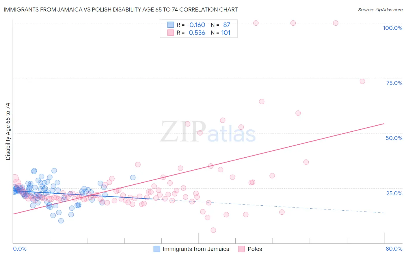 Immigrants from Jamaica vs Polish Disability Age 65 to 74