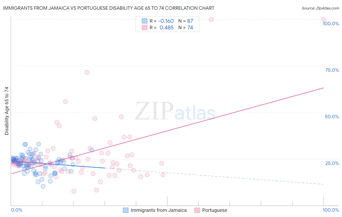 Immigrants from Jamaica vs Portuguese Disability Age 65 to 74
