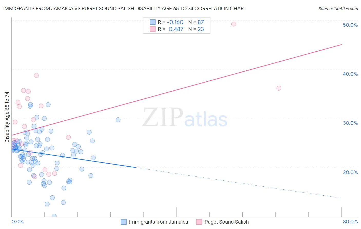 Immigrants from Jamaica vs Puget Sound Salish Disability Age 65 to 74