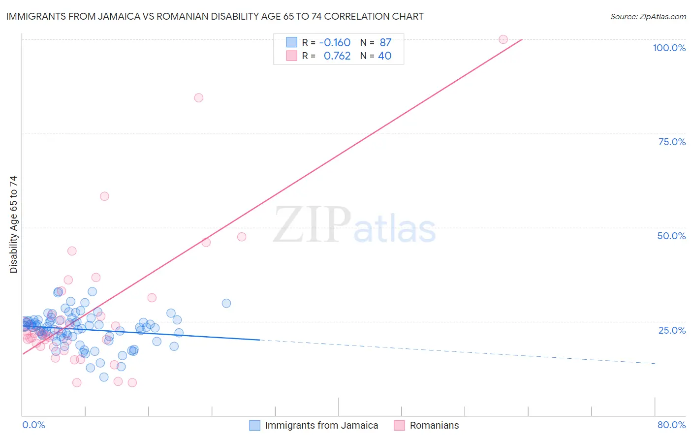 Immigrants from Jamaica vs Romanian Disability Age 65 to 74