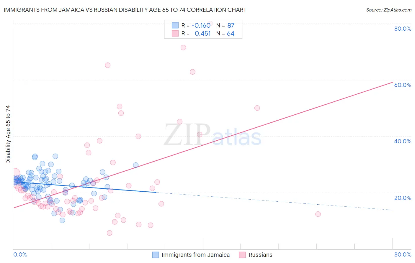 Immigrants from Jamaica vs Russian Disability Age 65 to 74