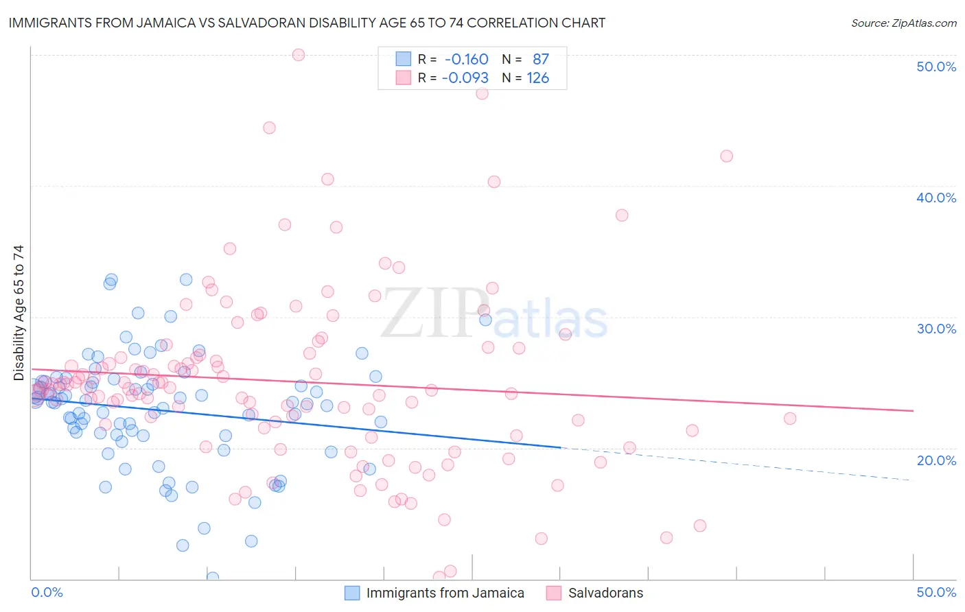 Immigrants from Jamaica vs Salvadoran Disability Age 65 to 74