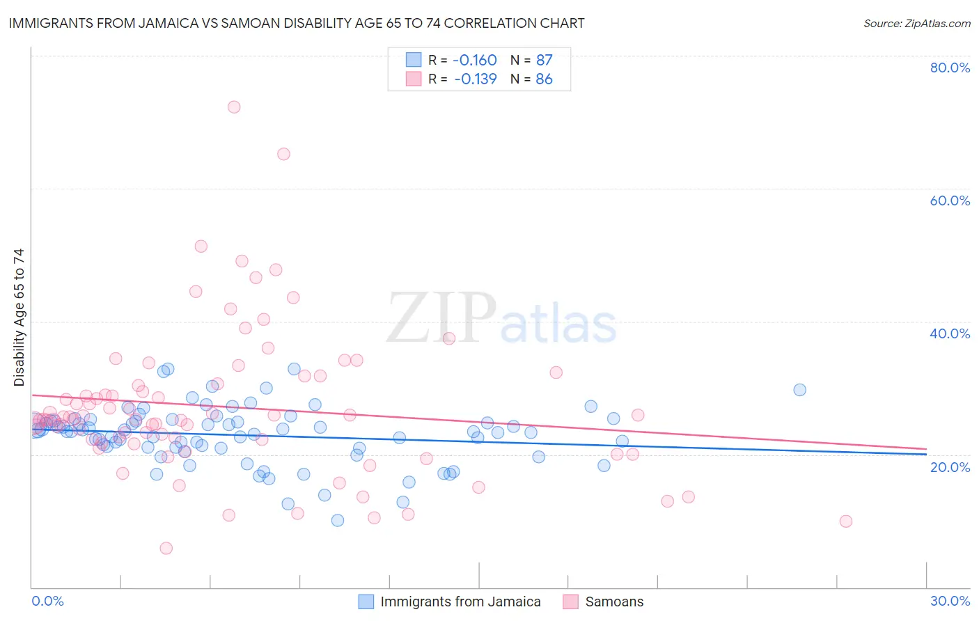 Immigrants from Jamaica vs Samoan Disability Age 65 to 74