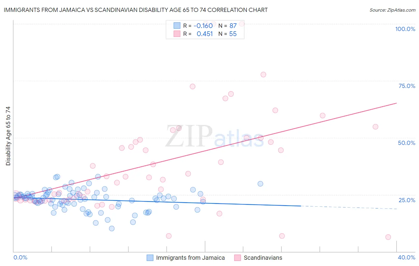 Immigrants from Jamaica vs Scandinavian Disability Age 65 to 74