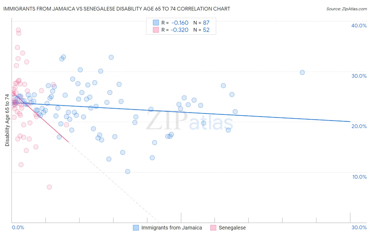Immigrants from Jamaica vs Senegalese Disability Age 65 to 74