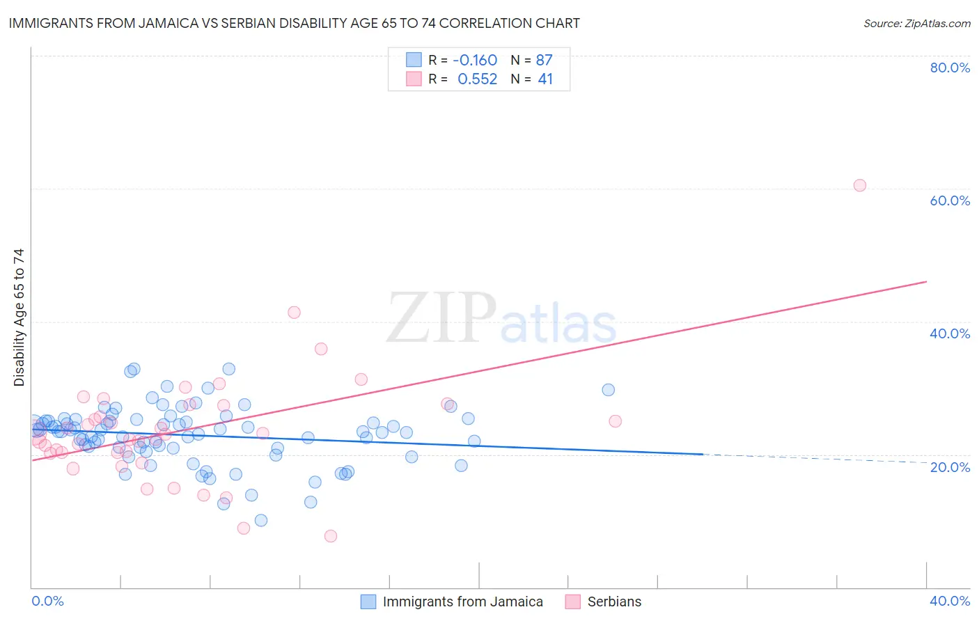 Immigrants from Jamaica vs Serbian Disability Age 65 to 74