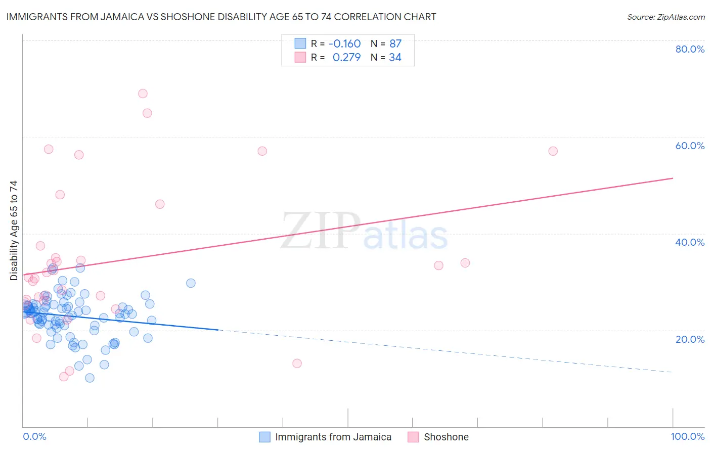 Immigrants from Jamaica vs Shoshone Disability Age 65 to 74