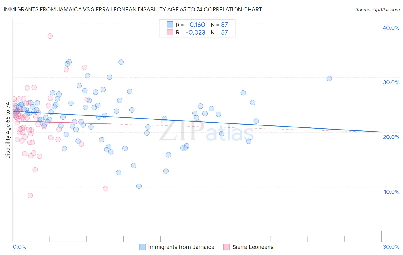 Immigrants from Jamaica vs Sierra Leonean Disability Age 65 to 74