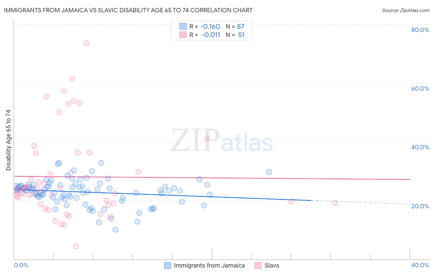 Immigrants from Jamaica vs Slavic Disability Age 65 to 74