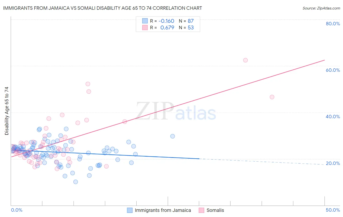 Immigrants from Jamaica vs Somali Disability Age 65 to 74