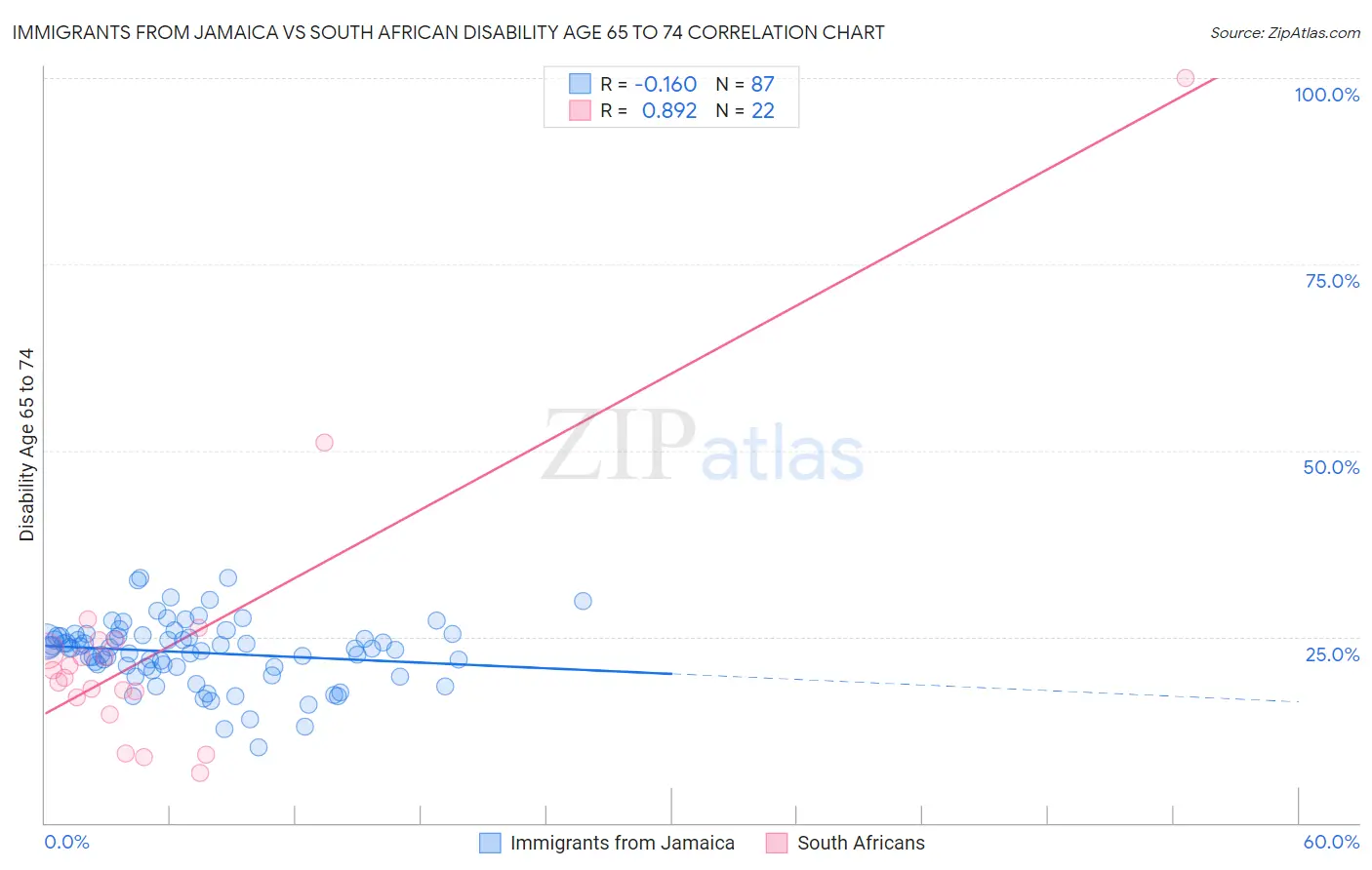 Immigrants from Jamaica vs South African Disability Age 65 to 74
