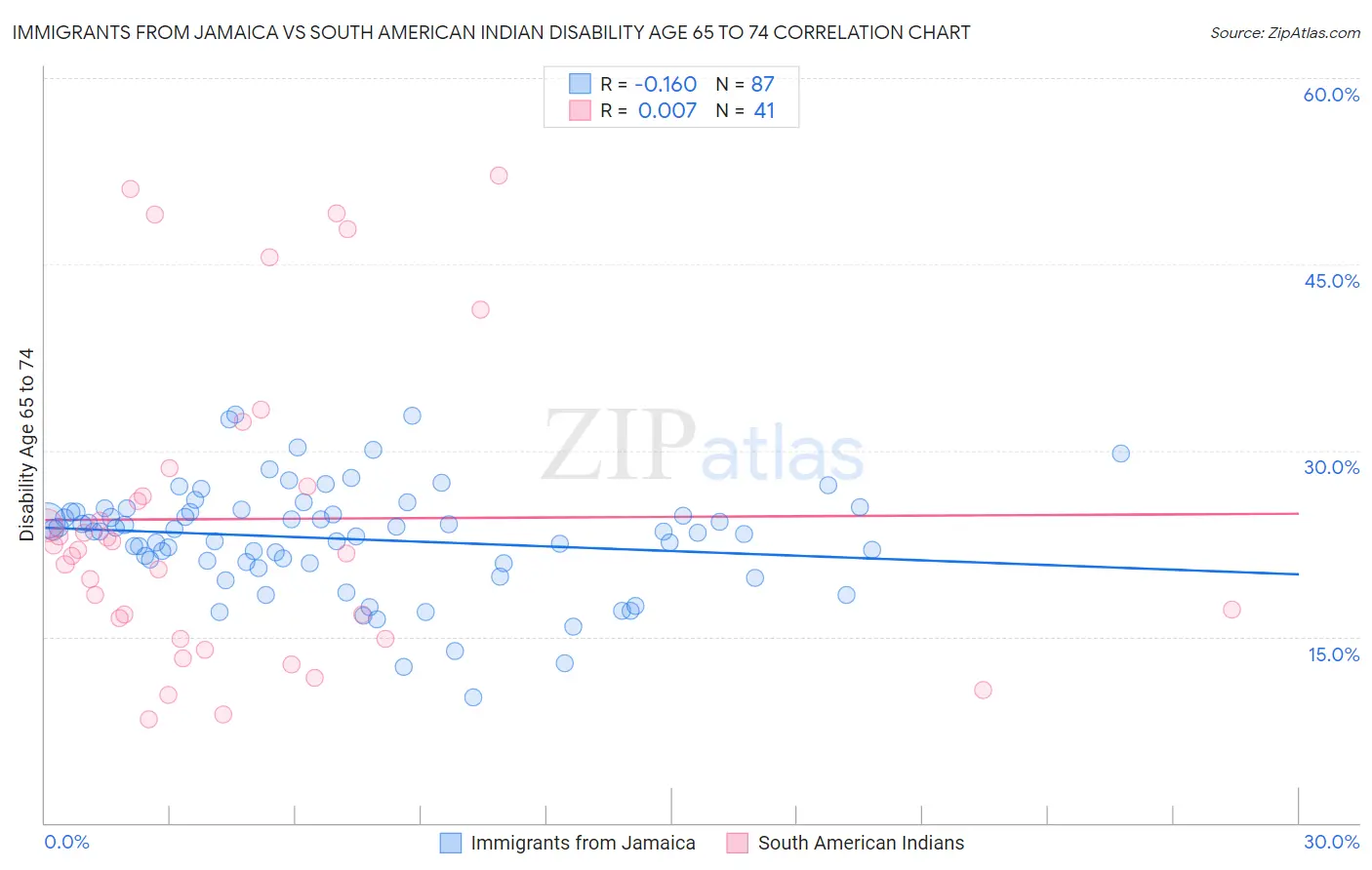 Immigrants from Jamaica vs South American Indian Disability Age 65 to 74