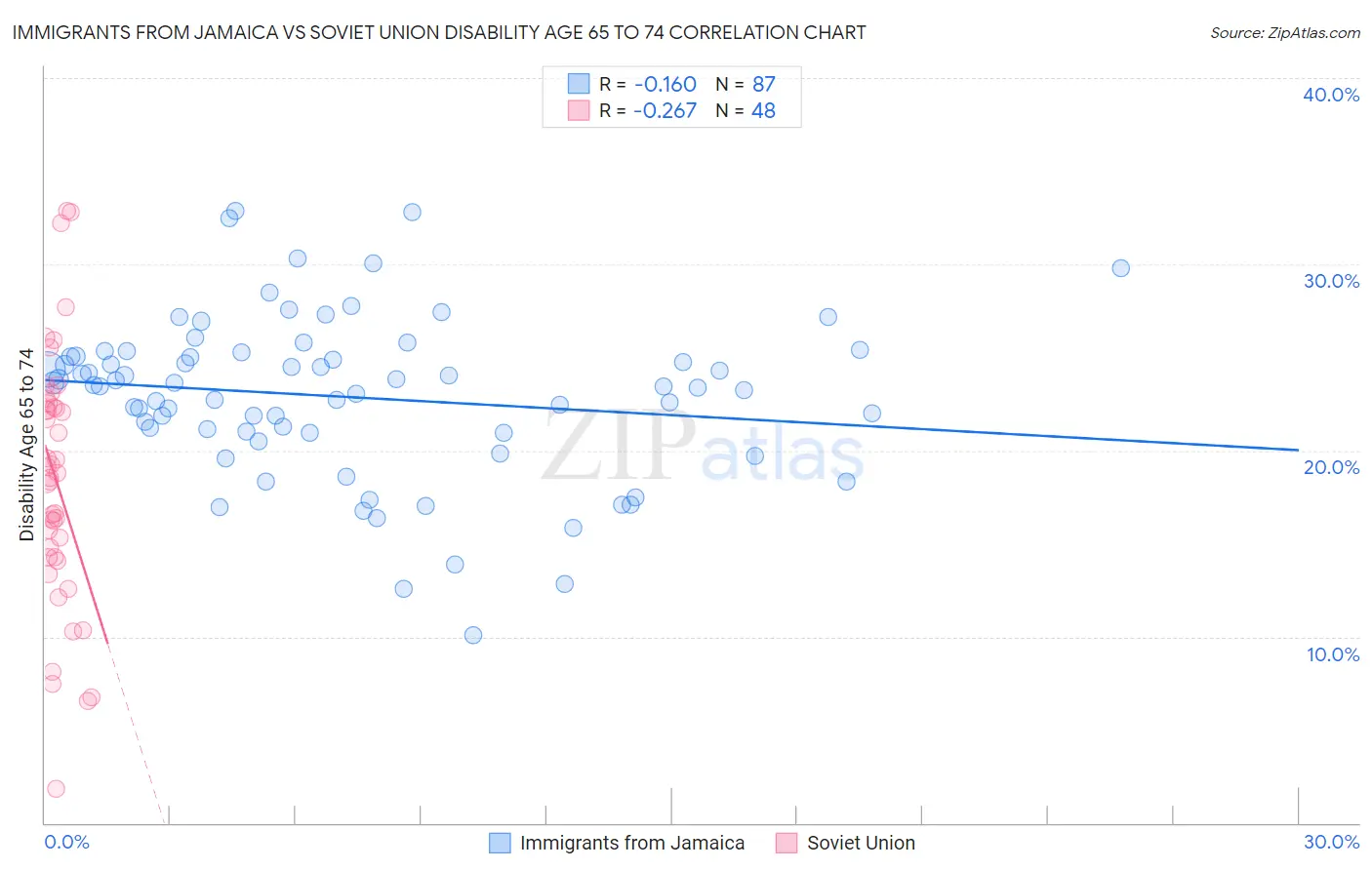 Immigrants from Jamaica vs Soviet Union Disability Age 65 to 74