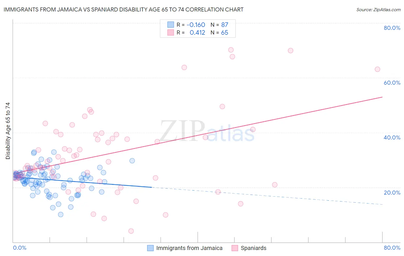 Immigrants from Jamaica vs Spaniard Disability Age 65 to 74