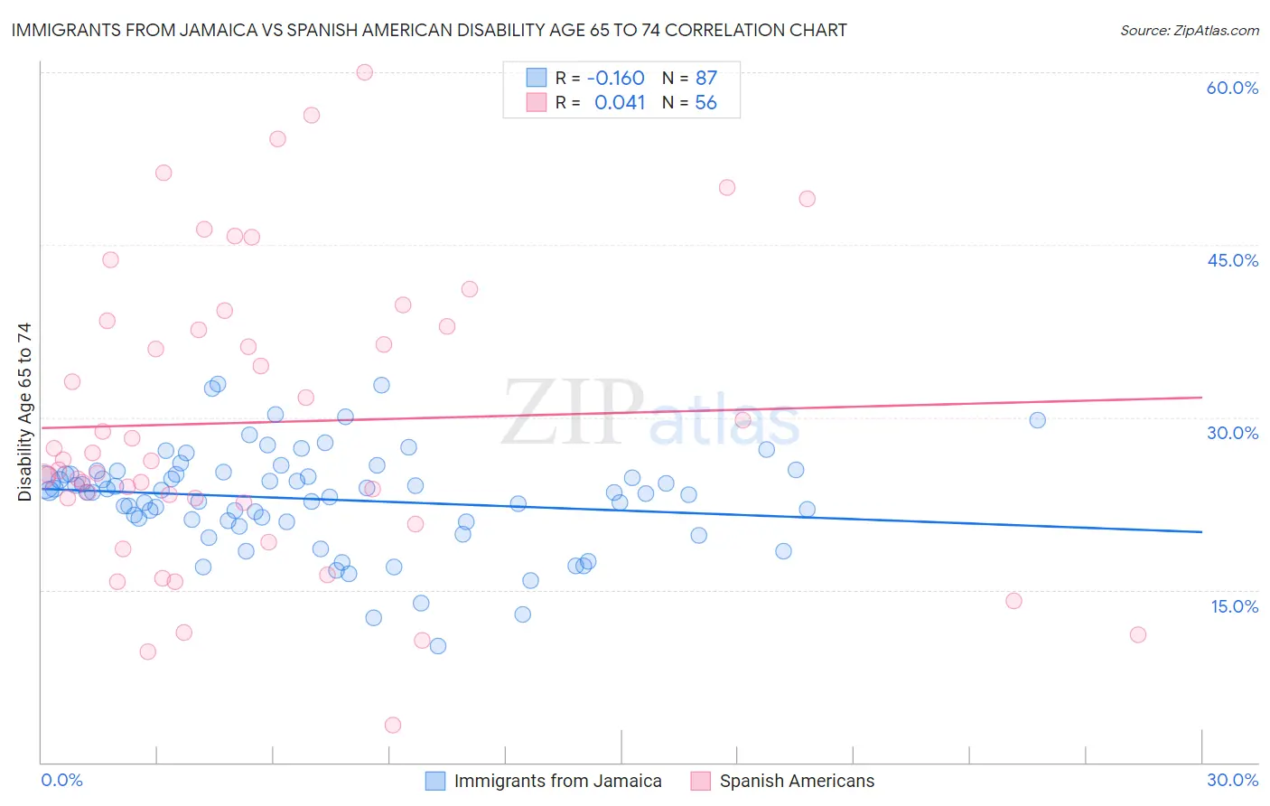Immigrants from Jamaica vs Spanish American Disability Age 65 to 74
