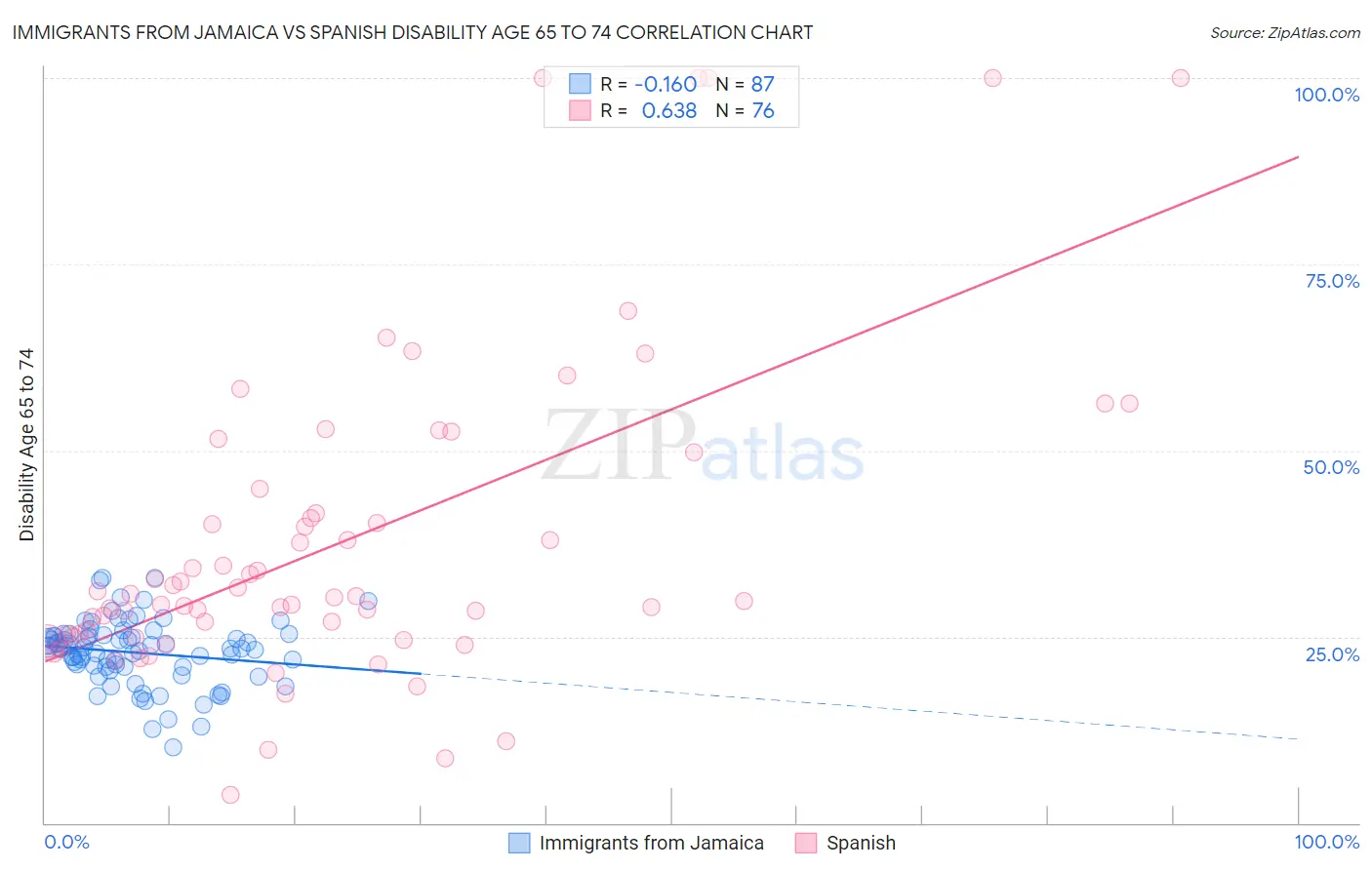 Immigrants from Jamaica vs Spanish Disability Age 65 to 74